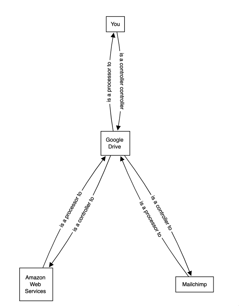 66e946d7500490e36c3c9846_6645fd92b89d9aceeef7dd86_sub-processor-controller-processor-personaldata-toy-child-parent-image3.png